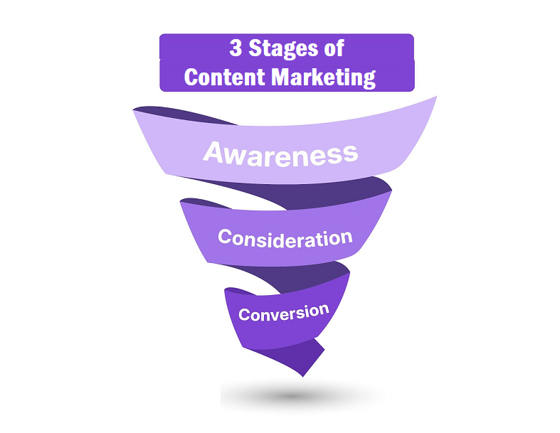 stages-of-content-marketing